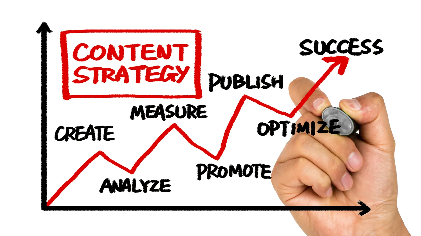 Content strategy growth diagram from creation through analysis and optimization